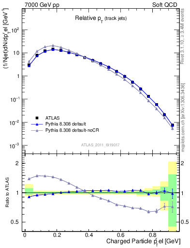 Plot of ptrel in 7000 GeV pp collisions