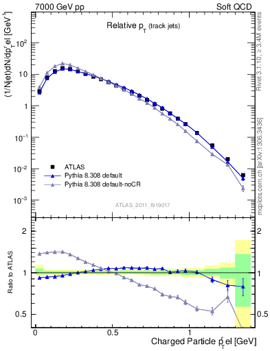 Plot of ptrel in 7000 GeV pp collisions