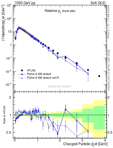 Plot of ptrel in 7000 GeV pp collisions