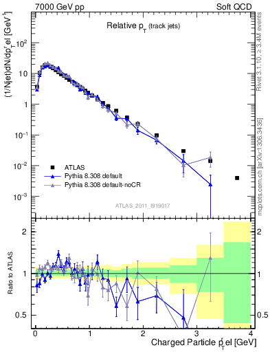 Plot of ptrel in 7000 GeV pp collisions