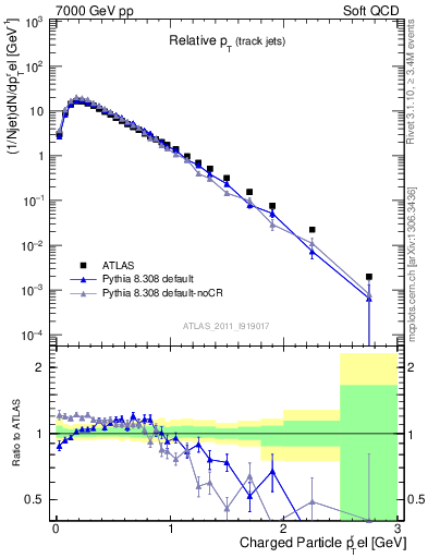 Plot of ptrel in 7000 GeV pp collisions