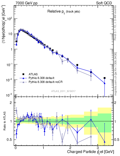 Plot of ptrel in 7000 GeV pp collisions