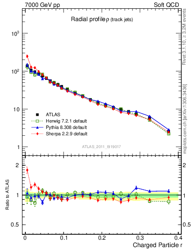 Plot of rho in 7000 GeV pp collisions