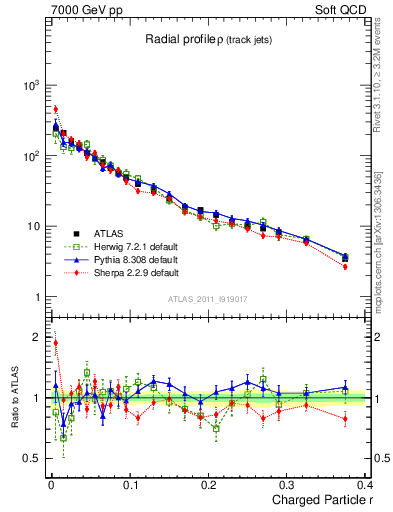 Plot of rho in 7000 GeV pp collisions