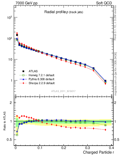 Plot of rho in 7000 GeV pp collisions