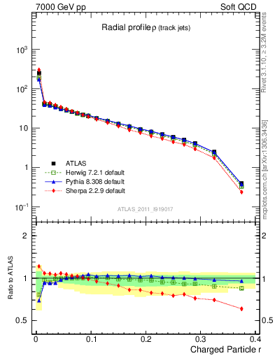 Plot of rho in 7000 GeV pp collisions