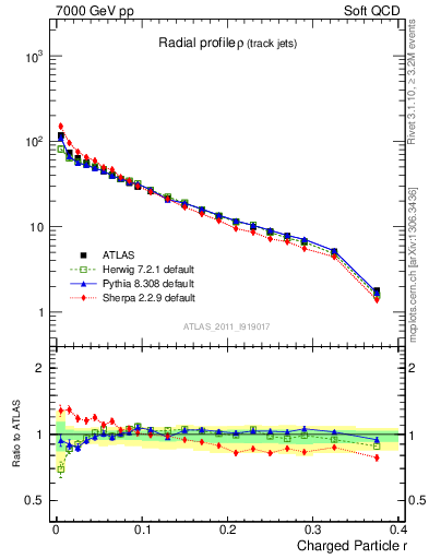 Plot of rho in 7000 GeV pp collisions