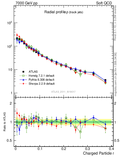 Plot of rho in 7000 GeV pp collisions