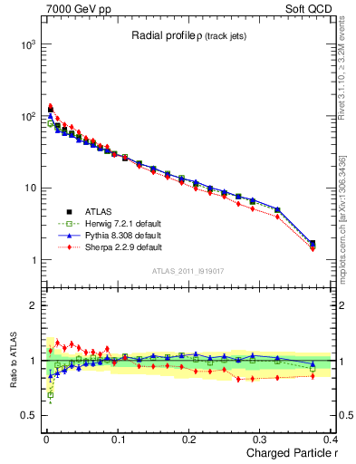 Plot of rho in 7000 GeV pp collisions