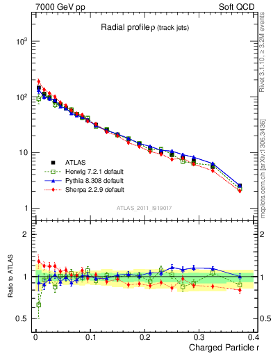 Plot of rho in 7000 GeV pp collisions