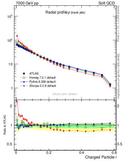 Plot of rho in 7000 GeV pp collisions