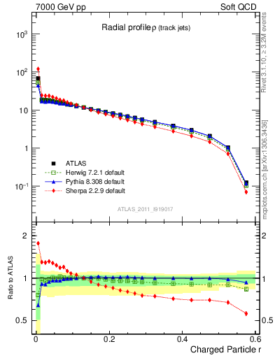 Plot of rho in 7000 GeV pp collisions