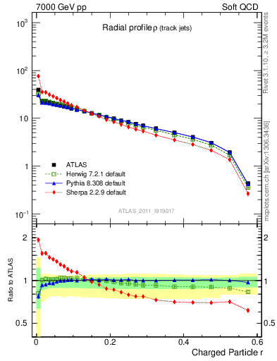 Plot of rho in 7000 GeV pp collisions