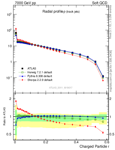 Plot of rho in 7000 GeV pp collisions