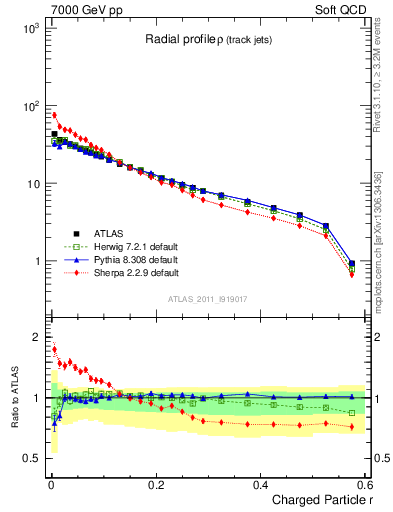 Plot of rho in 7000 GeV pp collisions