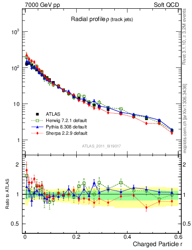 Plot of rho in 7000 GeV pp collisions