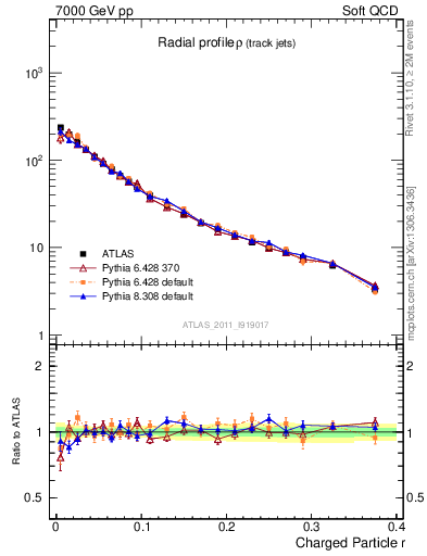 Plot of rho in 7000 GeV pp collisions