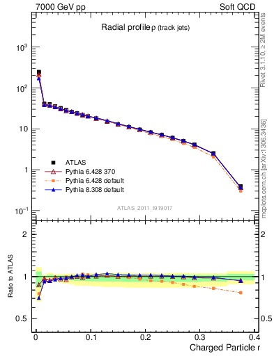 Plot of rho in 7000 GeV pp collisions