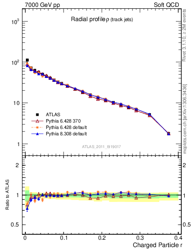 Plot of rho in 7000 GeV pp collisions