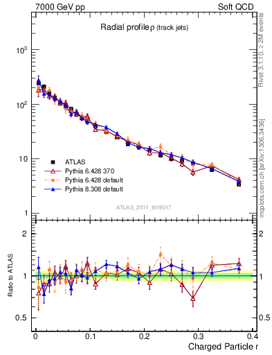 Plot of rho in 7000 GeV pp collisions