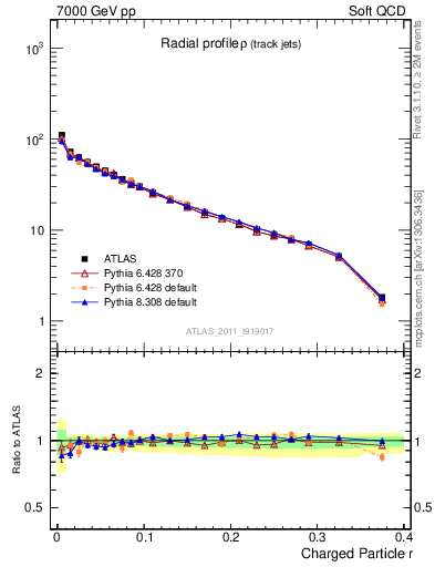 Plot of rho in 7000 GeV pp collisions