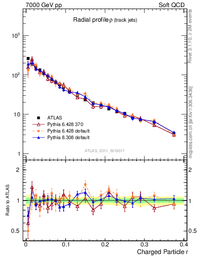 Plot of rho in 7000 GeV pp collisions