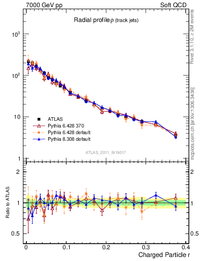 Plot of rho in 7000 GeV pp collisions