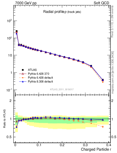 Plot of rho in 7000 GeV pp collisions