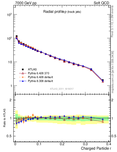 Plot of rho in 7000 GeV pp collisions