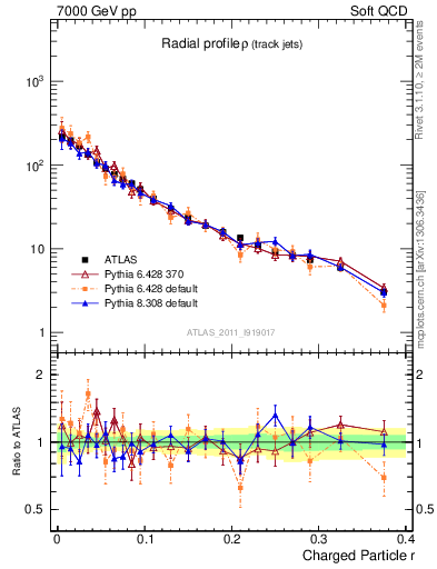 Plot of rho in 7000 GeV pp collisions