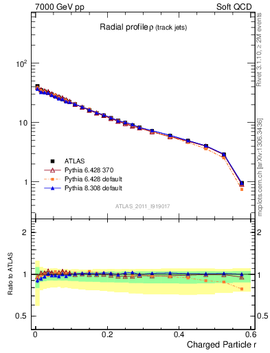 Plot of rho in 7000 GeV pp collisions