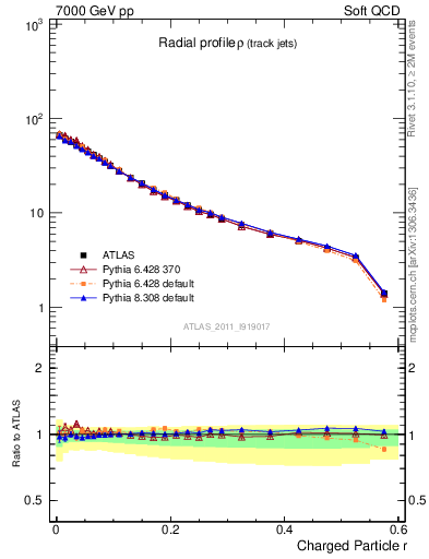 Plot of rho in 7000 GeV pp collisions