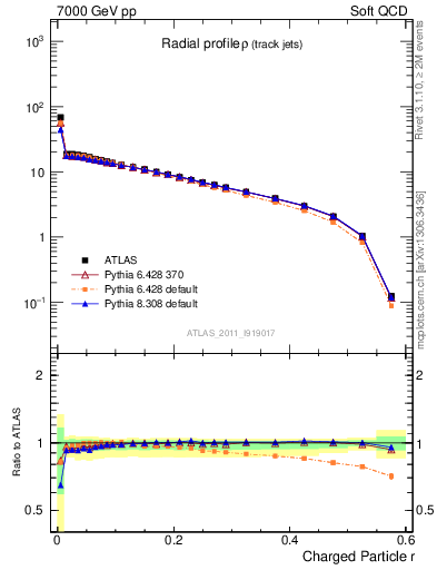 Plot of rho in 7000 GeV pp collisions