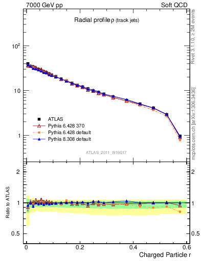 Plot of rho in 7000 GeV pp collisions