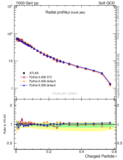 Plot of rho in 7000 GeV pp collisions