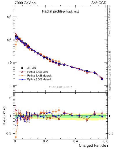 Plot of rho in 7000 GeV pp collisions