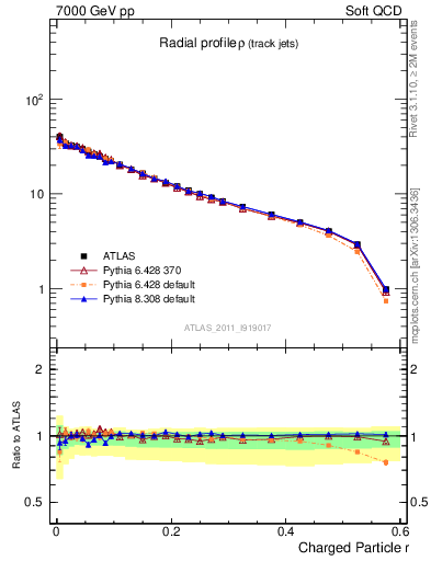 Plot of rho in 7000 GeV pp collisions