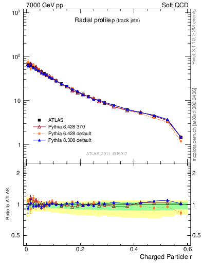 Plot of rho in 7000 GeV pp collisions