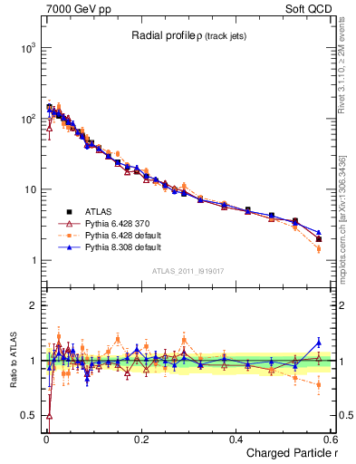 Plot of rho in 7000 GeV pp collisions