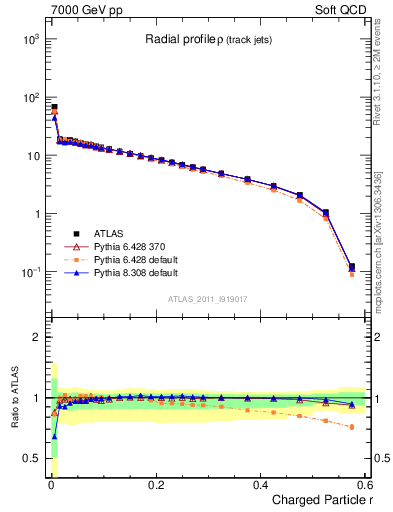 Plot of rho in 7000 GeV pp collisions