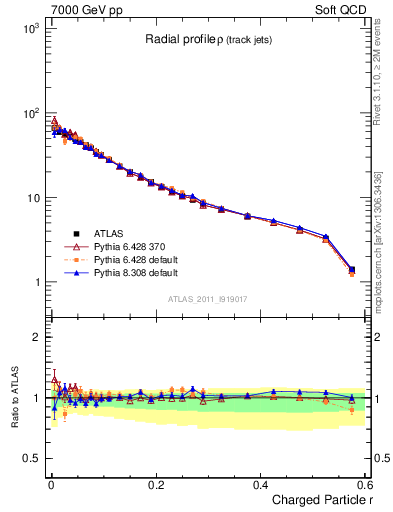 Plot of rho in 7000 GeV pp collisions