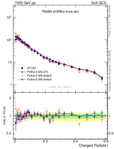 Plot of rho in 7000 GeV pp collisions