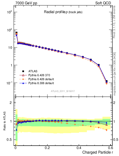 Plot of rho in 7000 GeV pp collisions