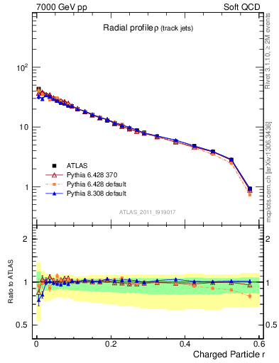 Plot of rho in 7000 GeV pp collisions