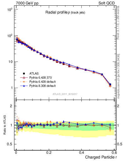 Plot of rho in 7000 GeV pp collisions