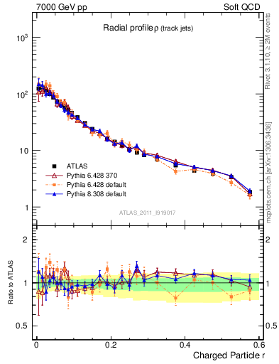 Plot of rho in 7000 GeV pp collisions