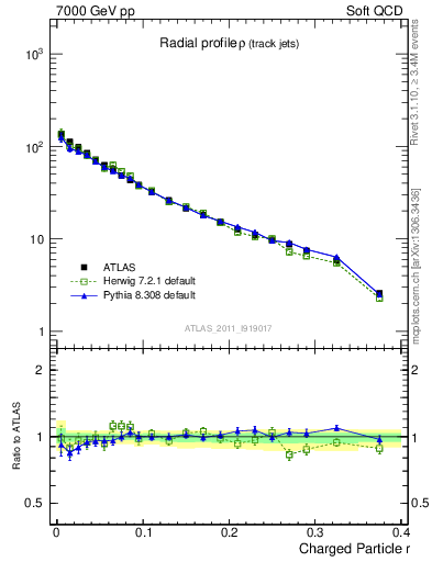 Plot of rho in 7000 GeV pp collisions