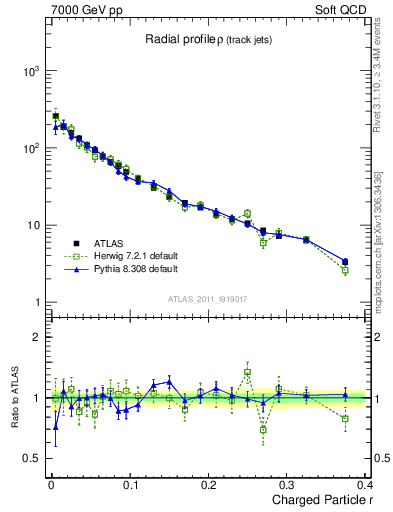 Plot of rho in 7000 GeV pp collisions