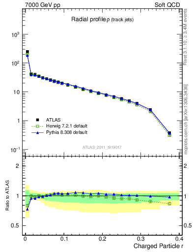 Plot of rho in 7000 GeV pp collisions