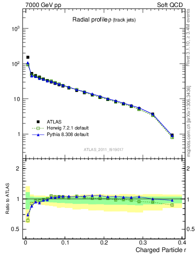 Plot of rho in 7000 GeV pp collisions